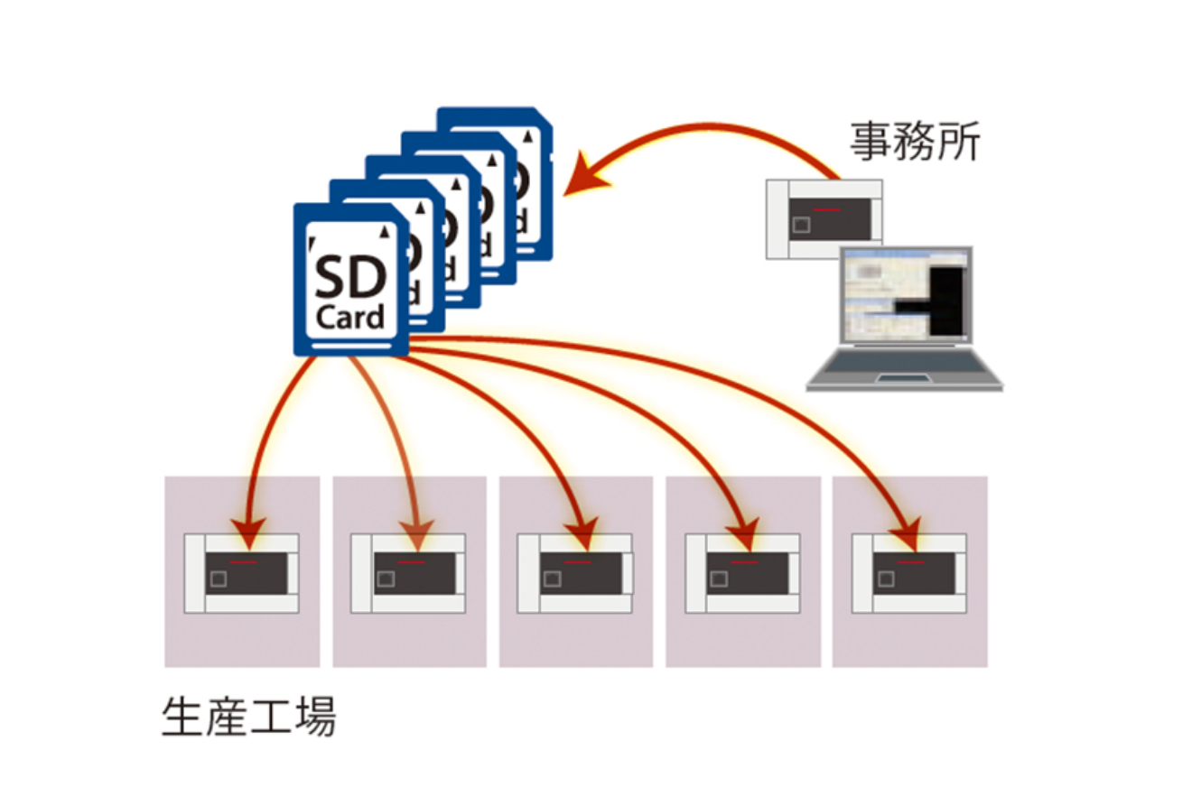 SDカードを使った装置の量産例のイメージ