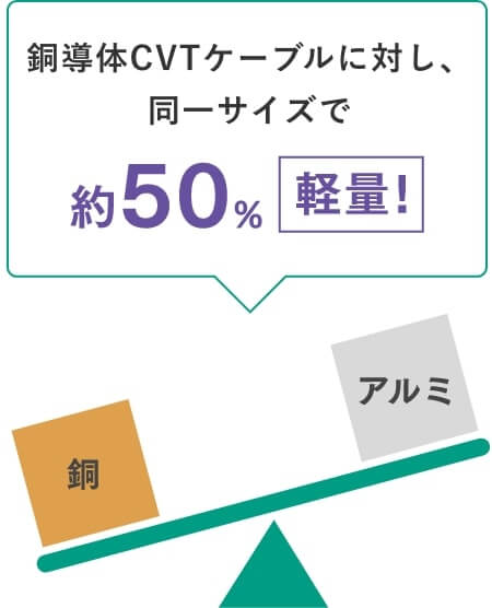 銅導体CVTケーブルに対し、同一サイズで50%軽量