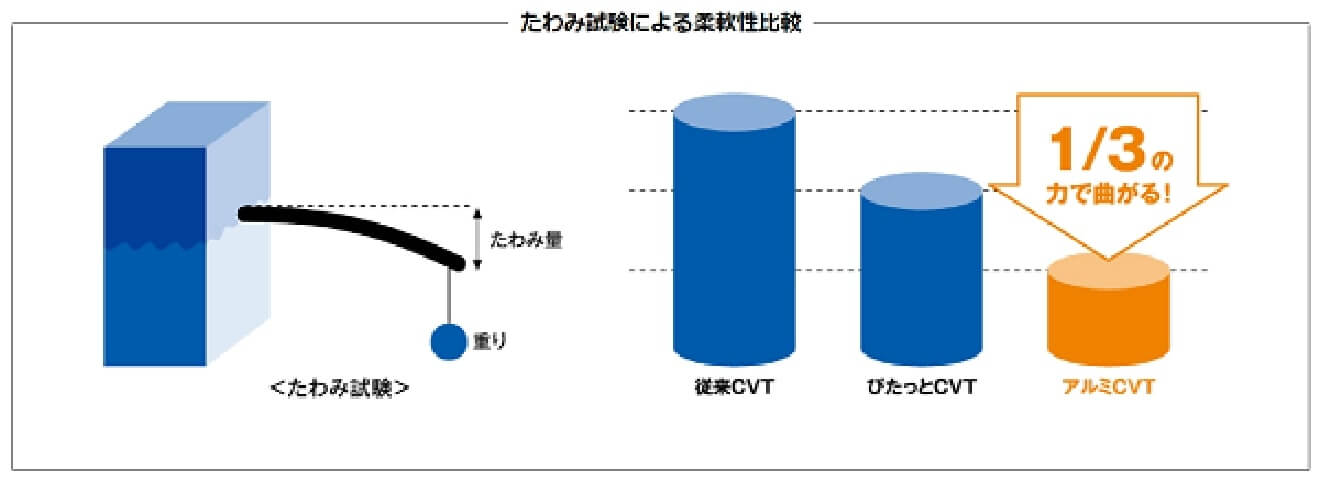 たわみ試験による柔軟性比較