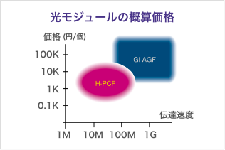 光モジュールの概算価格を石英ガラスファイバと比較した場合のグラフ図