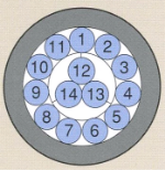 〈 配 列 〉 線心の識別方法：8心以上は、絶縁体色…空色に数字マーキング