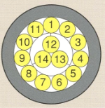 〈 配 列 〉 線心の識別方法：8心以上は、絶縁体色…黄色に数字マーキング