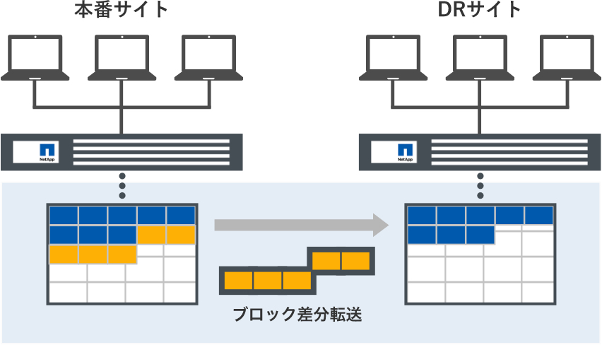 筐体間レプリケーションでビジネス継続/データ保護を実現のイメージ図