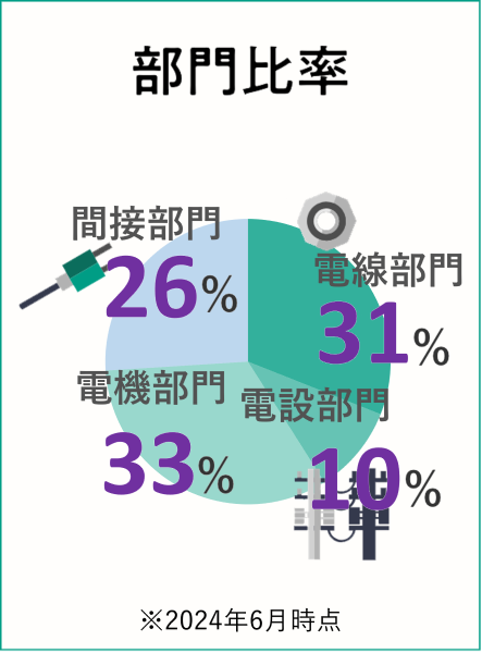 部門比率: 電線部門:58% 電機部門:33% 管理部門:9% ※2023年4月期末時点