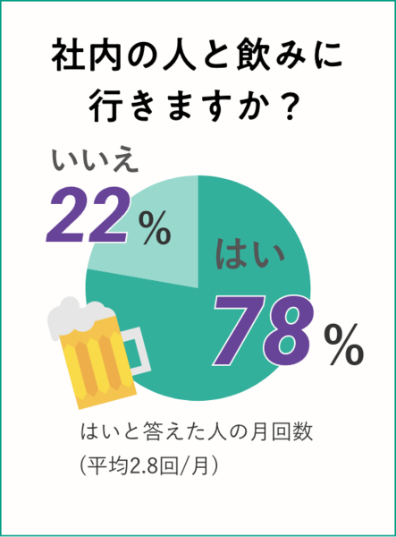社内の人と飲みに行きますか？: はい78% いいえ22% はいと答えた人の月回数(平均2.8回/月) ※ 2023年4月時点