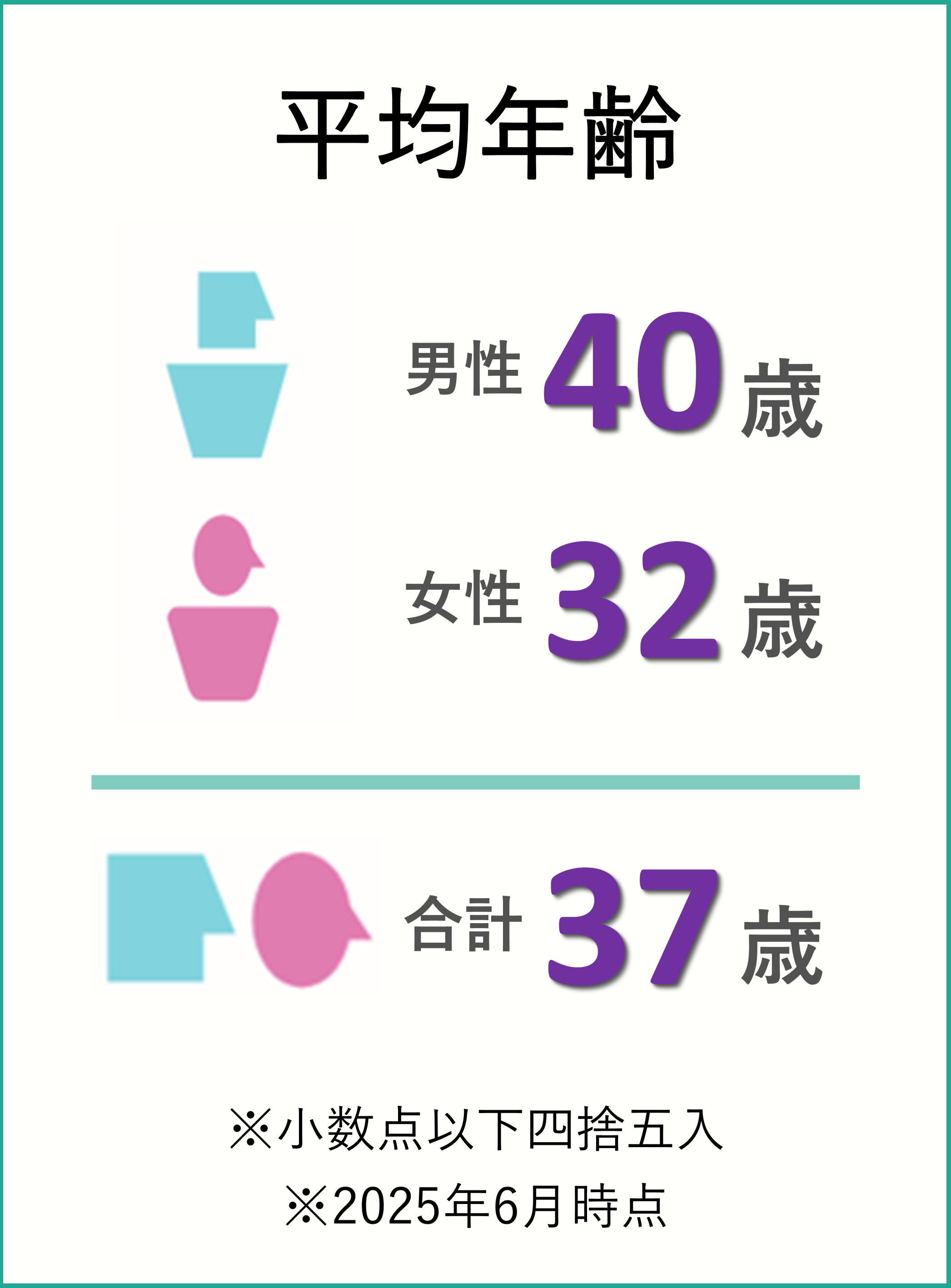 平均年齢: 男性40歳 女性32歳 合計37歳 ※小数点以下四捨五入 ※2025年6月時点