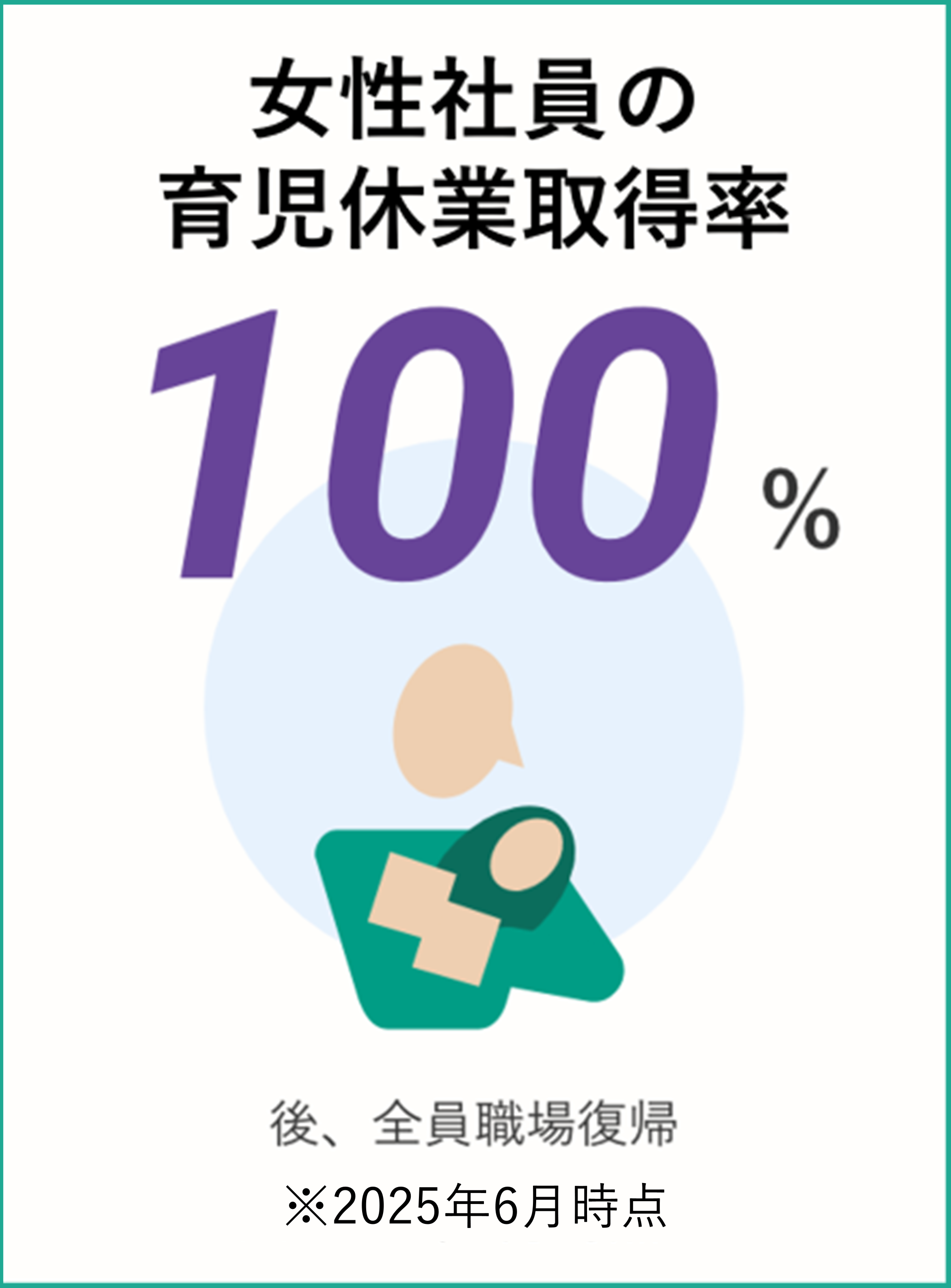 育児休業取得資格者女性社員の取得率: 100% 後、全員職場復帰 ※ 2025年6月時点