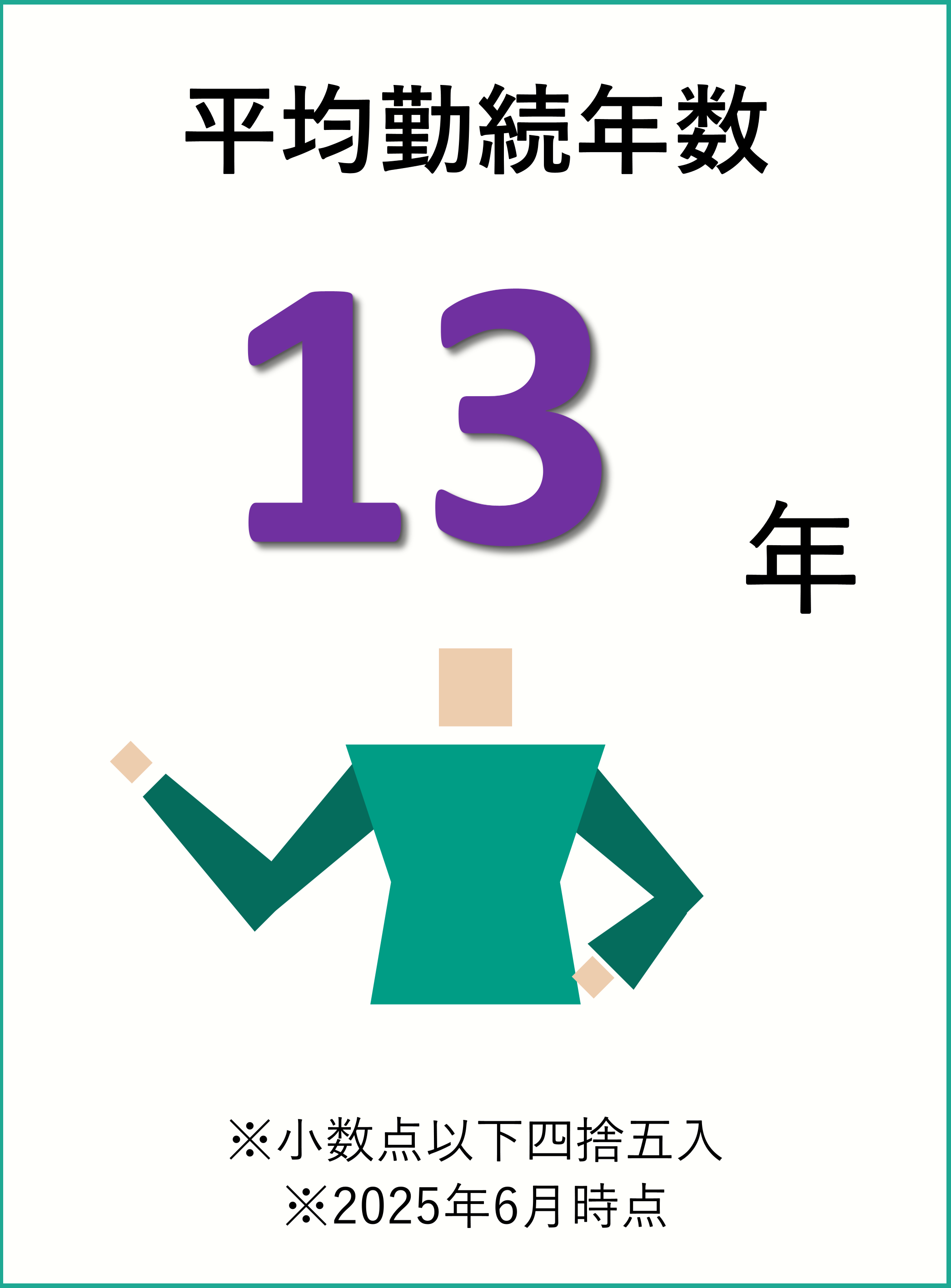 平均勤続年数: 13年 ※小数点以下四捨五入 ※2025年6月時点