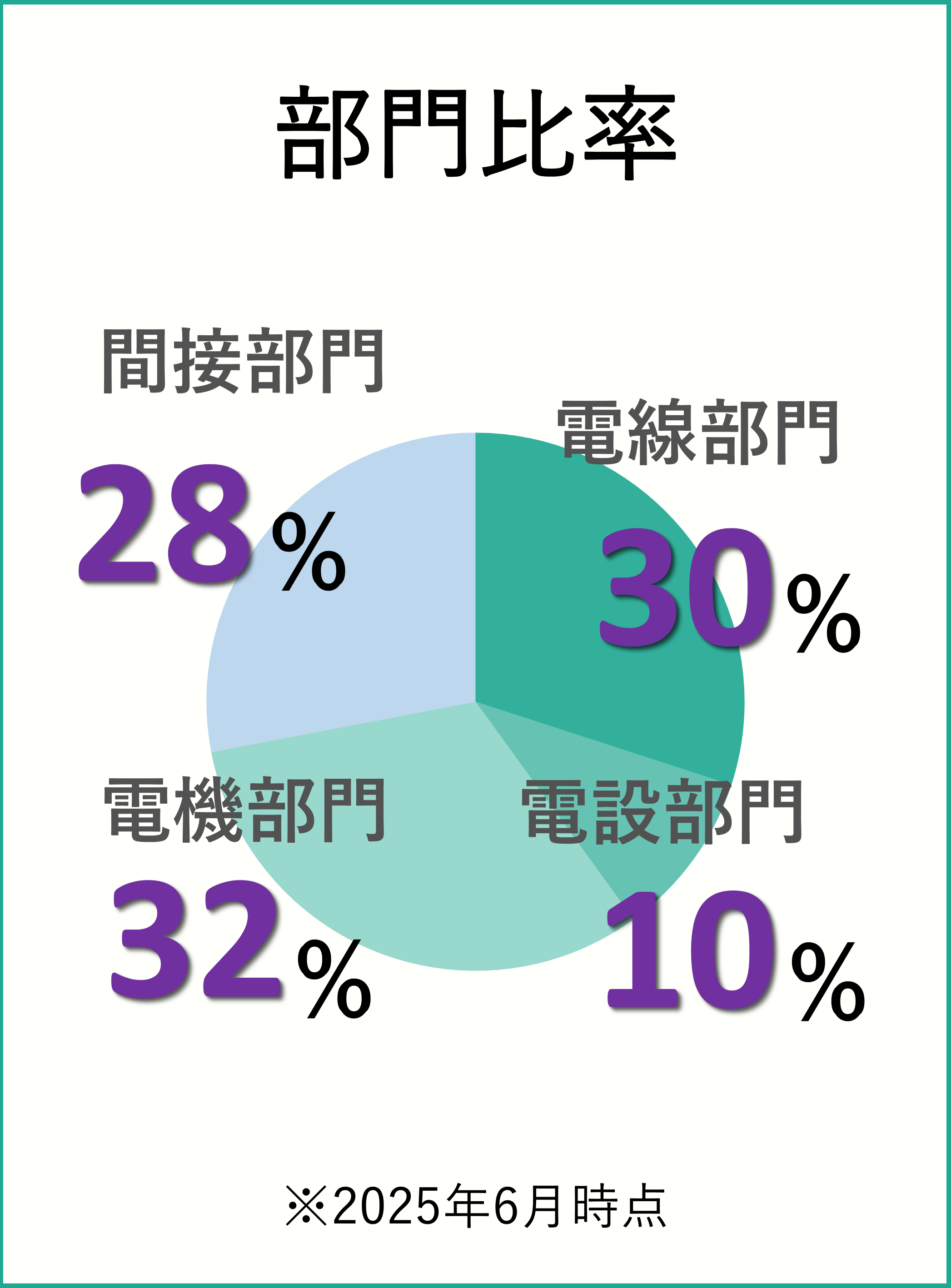 部門比率: 電線部門:30% 電設部門:10% 電機部門:32% 間接部門:28% ※2025年6月時点