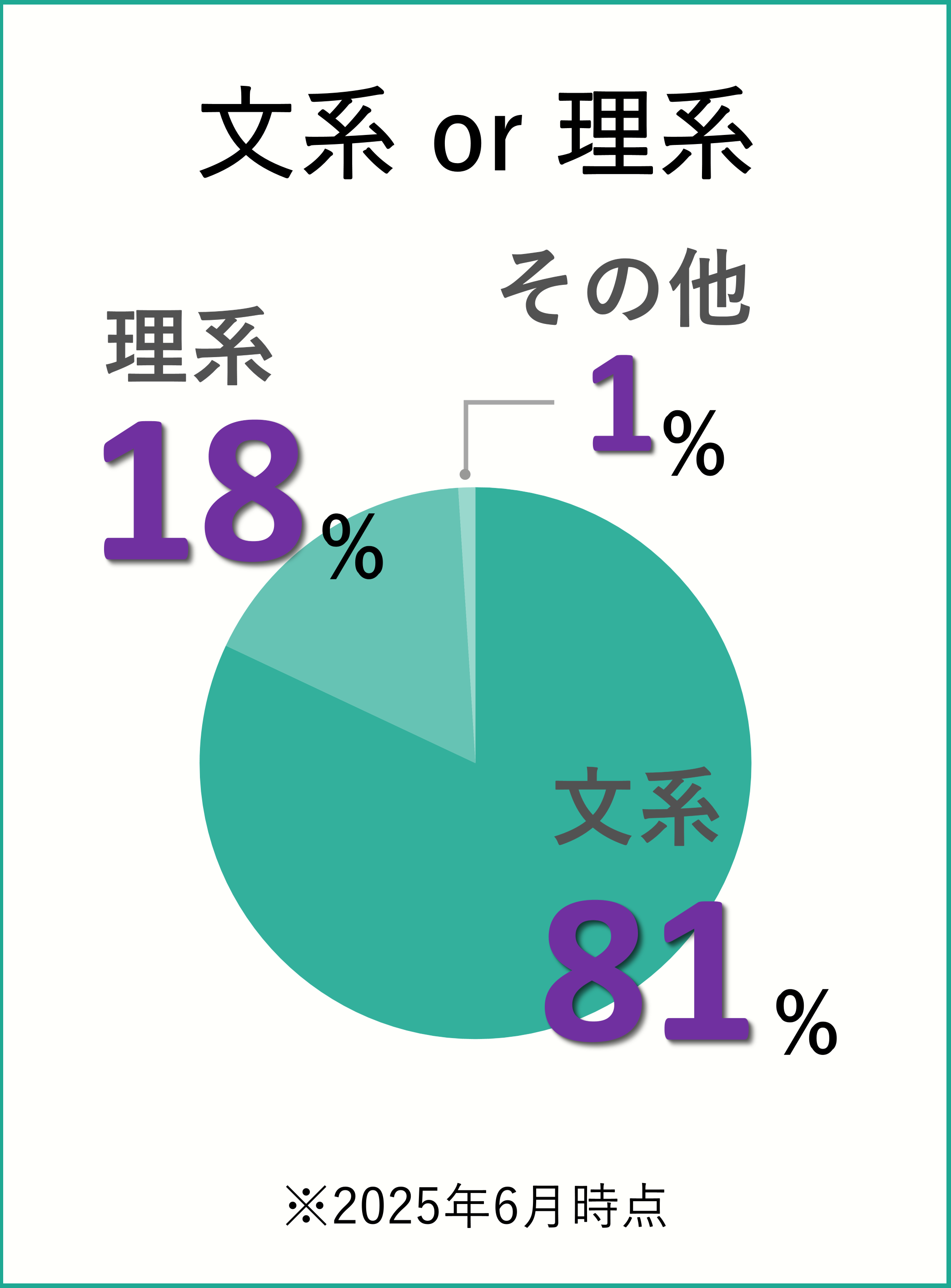 文系 or 理系: 文系82% 理系17% その他1% ※2025年6月期末時点