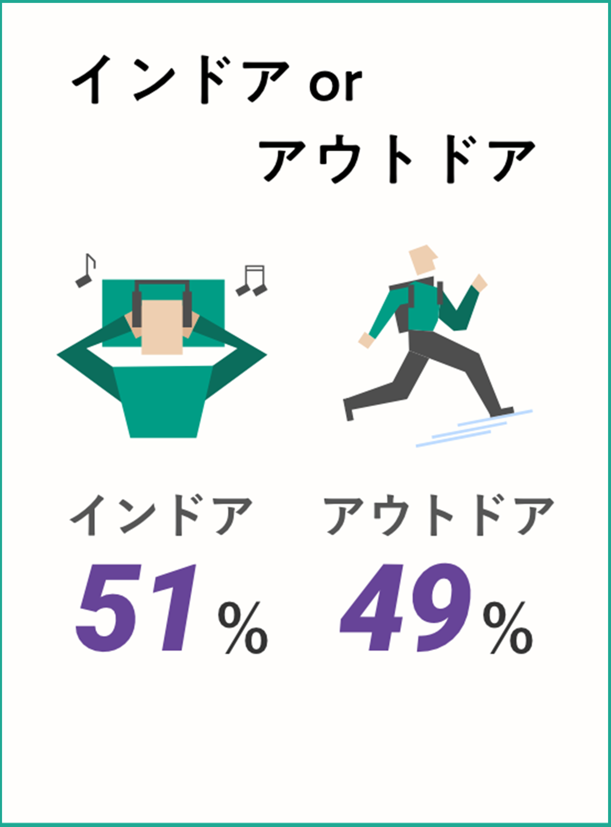 インドア or アウトドア: インドア51% アウトドア49% ※小数点以下四捨五入 ※2023年4月時点