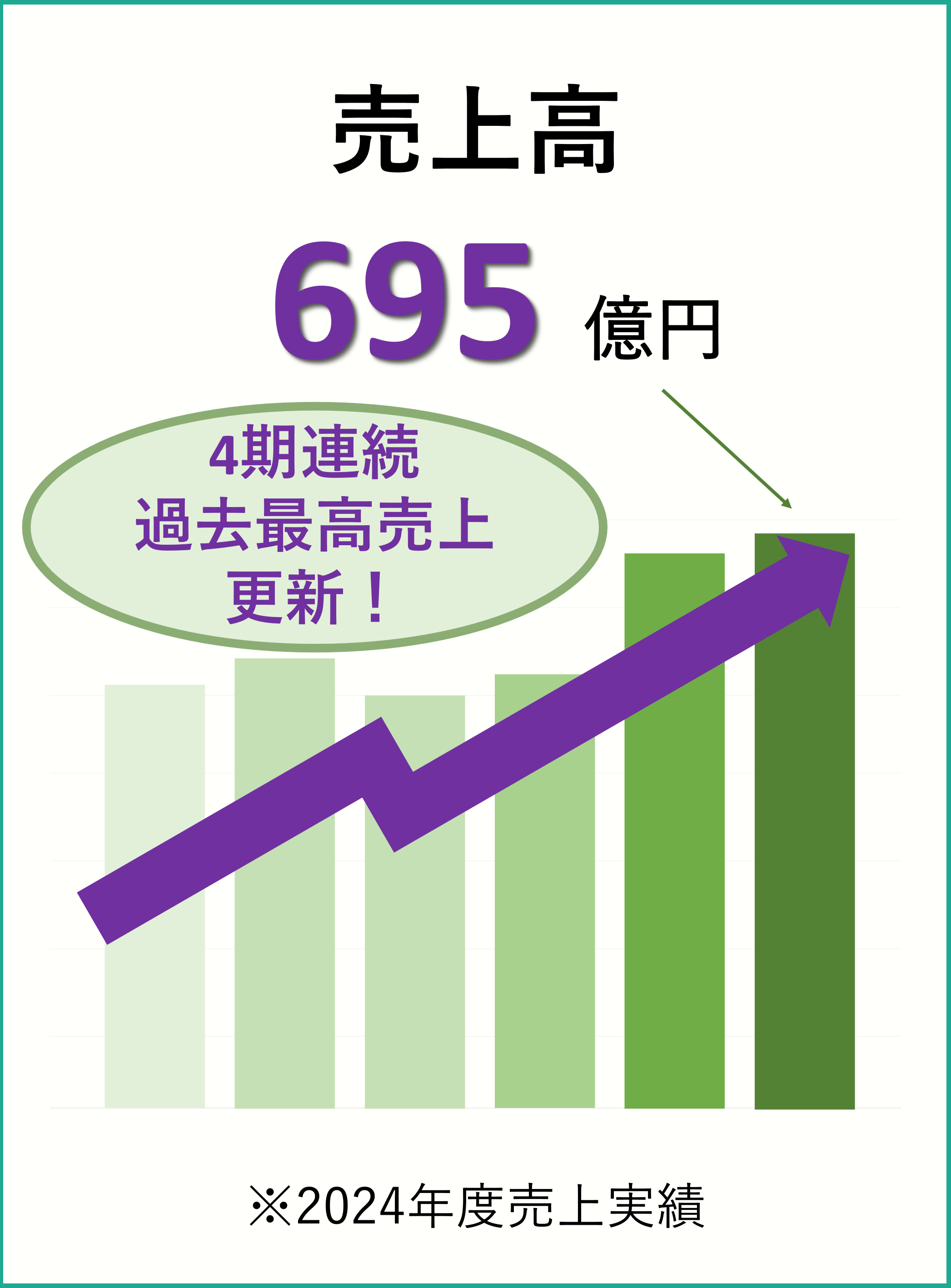 売上高695億円 ※2024年度売上実績