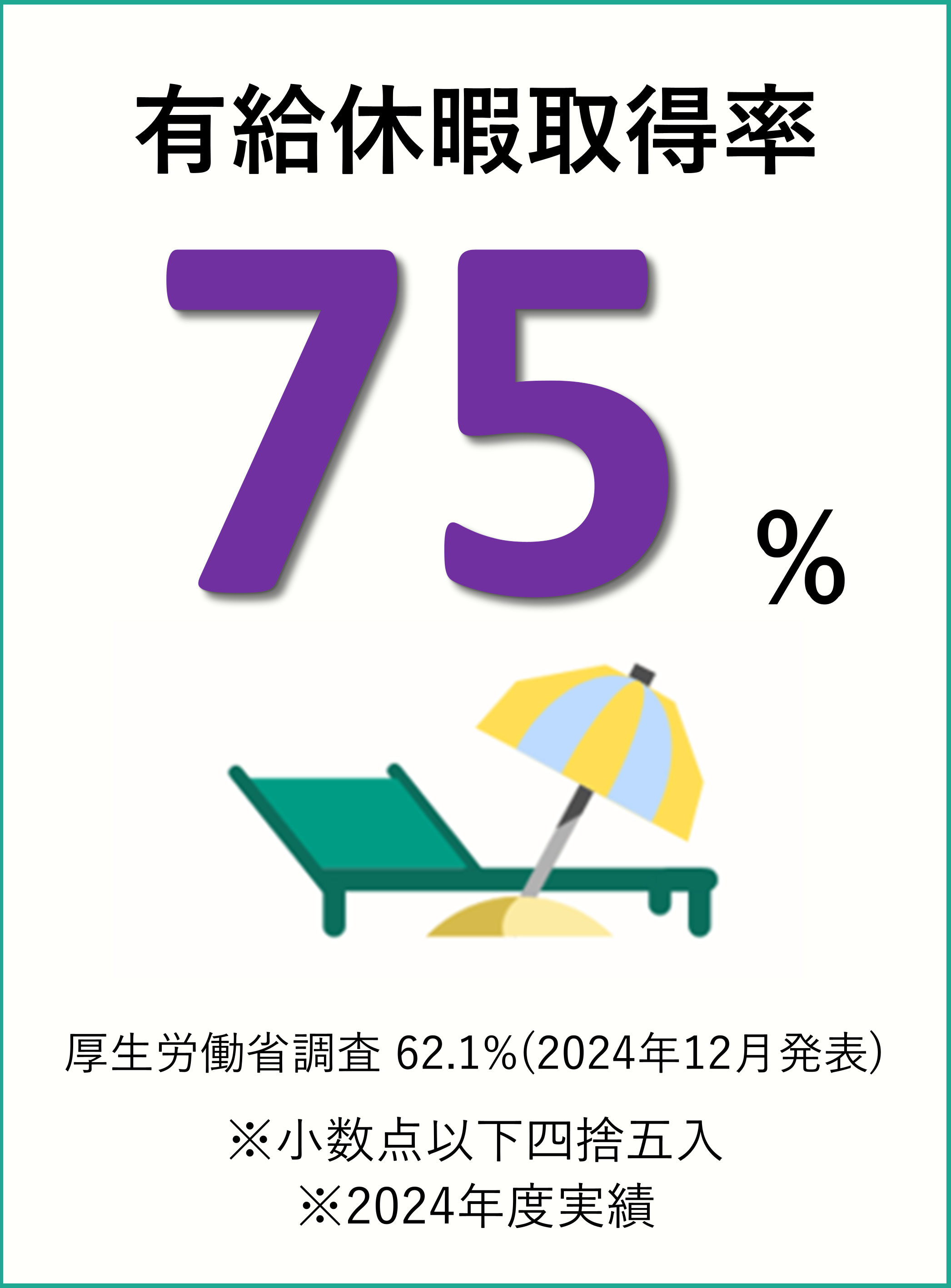 有給休暇取得率: 75% 厚労省調査62%(2024年12月発表): ※小数点以下四捨五入 ※2024年度(令和6年度)