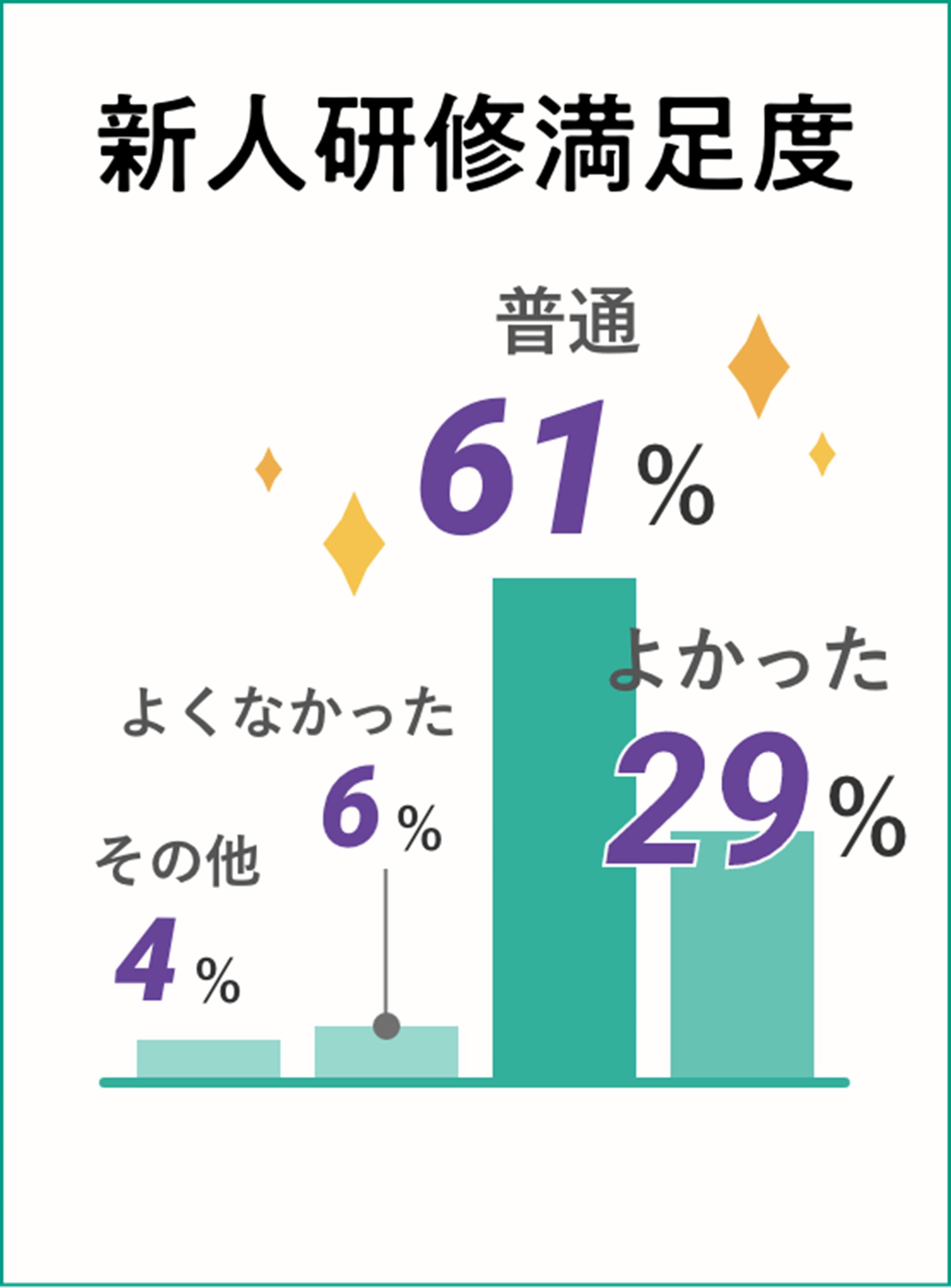 新人研修満足度:よかった:29% 普通:61% よくなかった:6% その他:4% ※2023年度入社