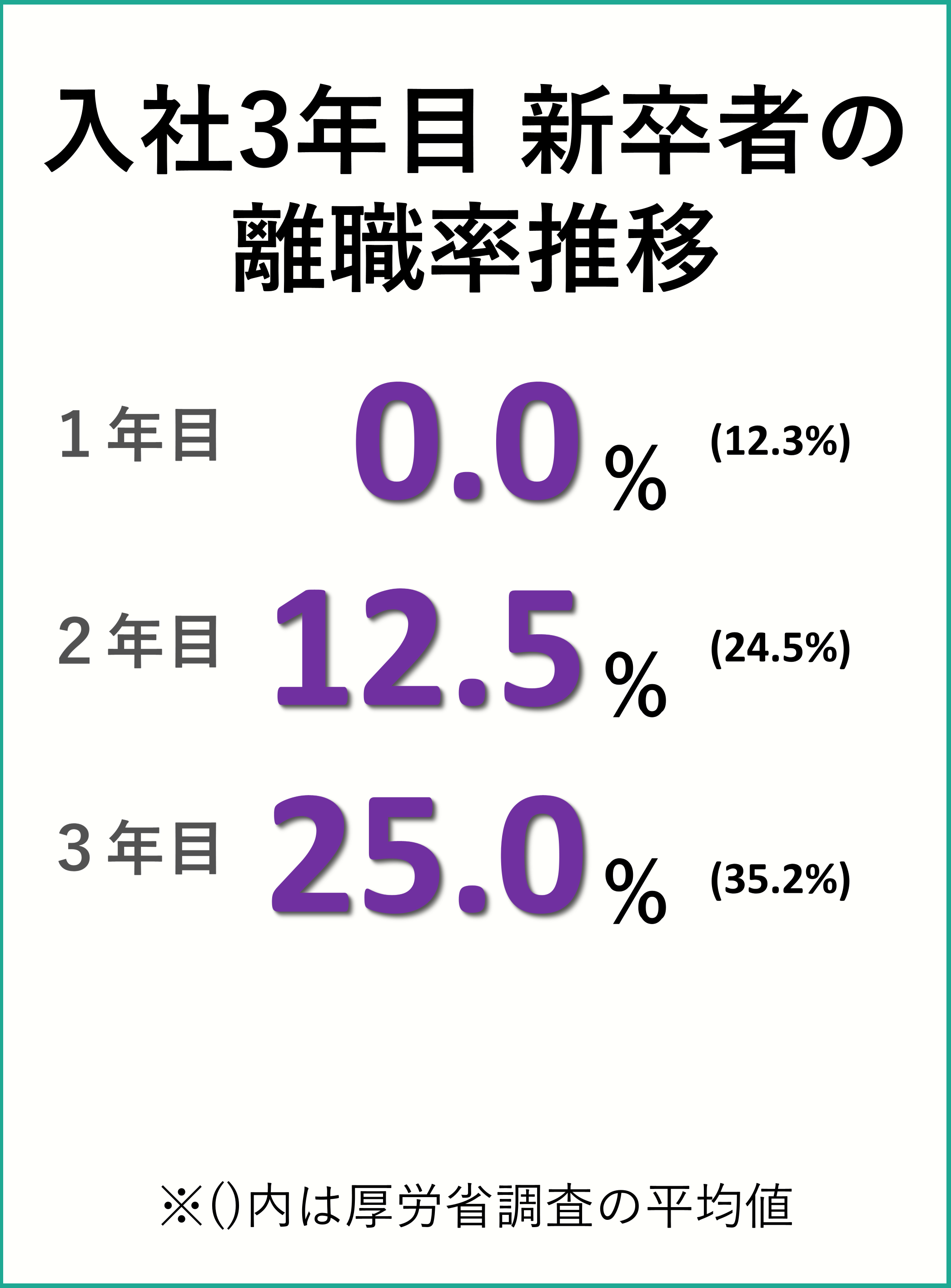 令和3年度入社 新卒者の離職率推移 R3:0名{0.0%(12.3%)} R4:2名{12.5%(24.5%)} R5:2名{25.0%(35.2%)} 丸括弧内は厚労省数値